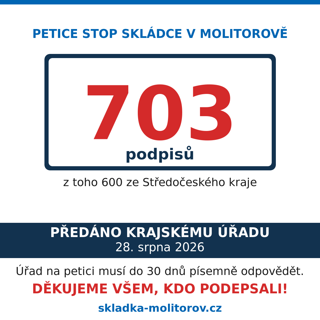 Petici STOP skládce v Molitorově podepsalo 703 lidí, z toho 600 ze Středočeského kraje. Předána krajskému úřadu 28. srpna 2026.